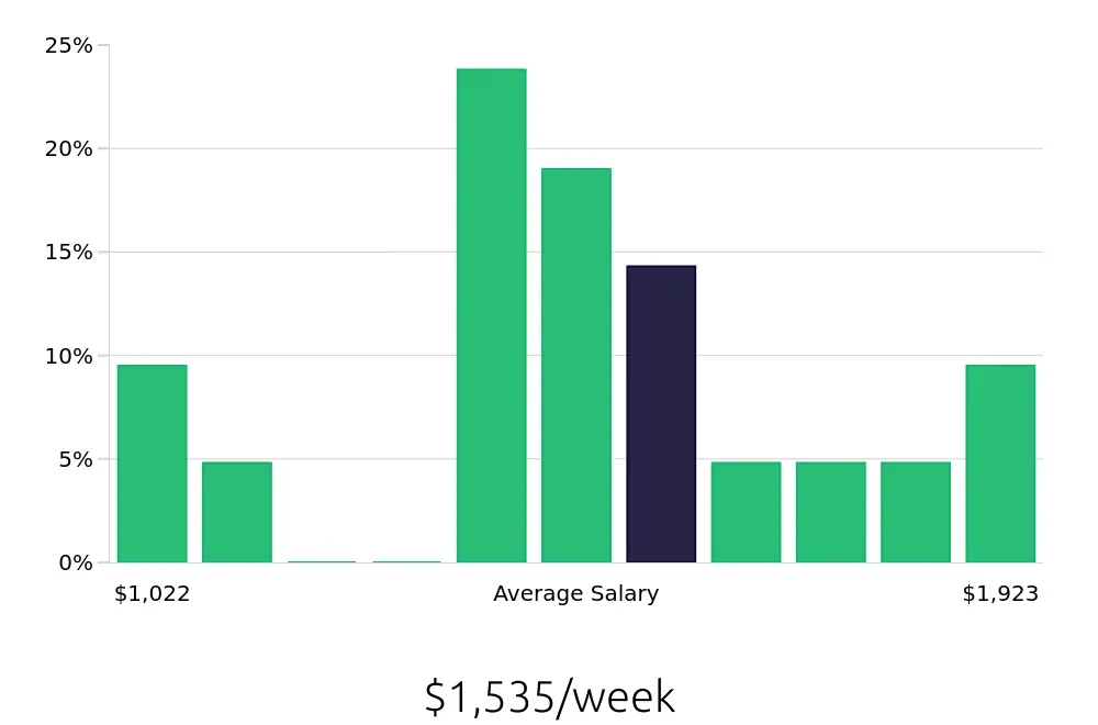 Graph depicting the weekly salary distribution for Business Analyst jobs in Appleton, WI, showing an average salary of $1,535 with varying distribution percentages across salary ranges.