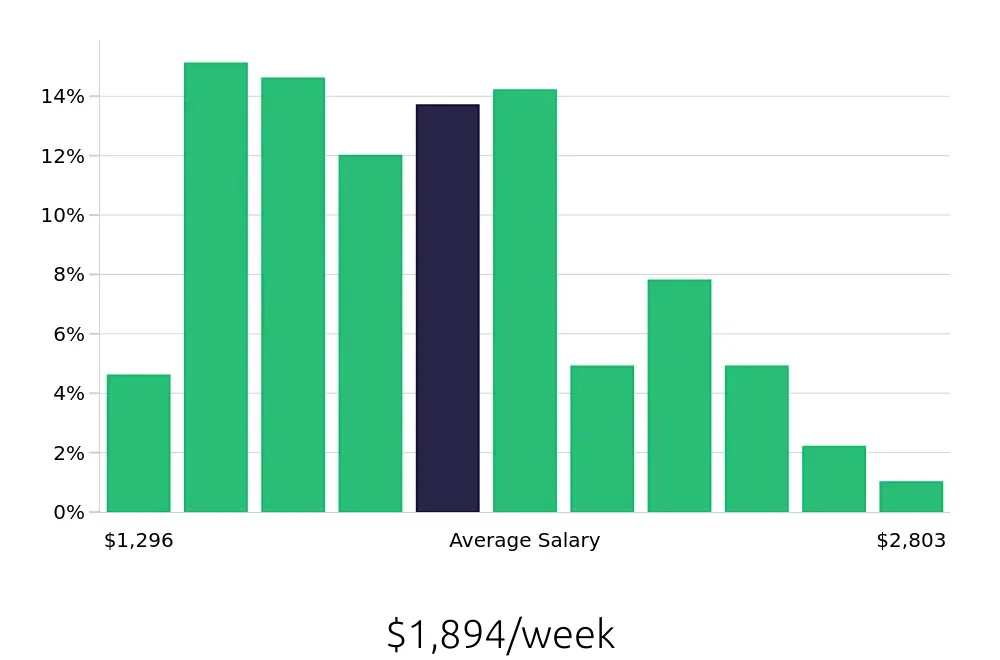 Graph depicting the weekly salary distribution for Business Analyst jobs in Arlington, VA, showing an average salary of $1,894 with varying distribution percentages across salary ranges.