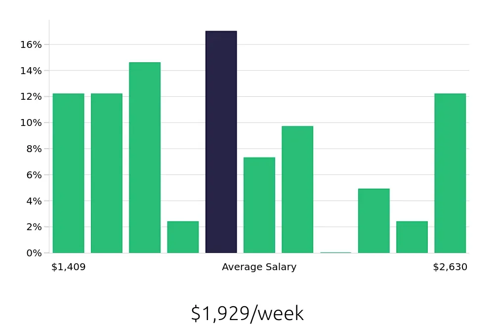 Graph depicting the weekly salary distribution for Business Analyst jobs in Carlsbad, CA, showing an average salary of $1,929 with varying distribution percentages across salary ranges.