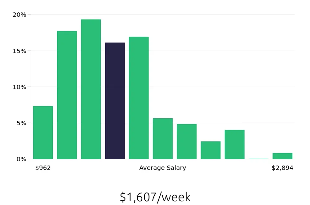 Graph depicting the weekly salary distribution for Business Analyst jobs in Cleveland, OH, showing an average salary of $1,607 with varying distribution percentages across salary ranges.