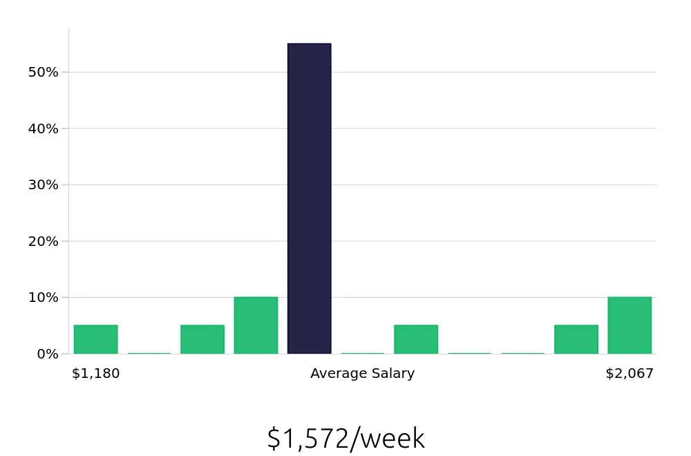 Graph depicting the weekly salary distribution for Business Analyst jobs in Conway, AR, showing an average salary of $1,572 with varying distribution percentages across salary ranges.