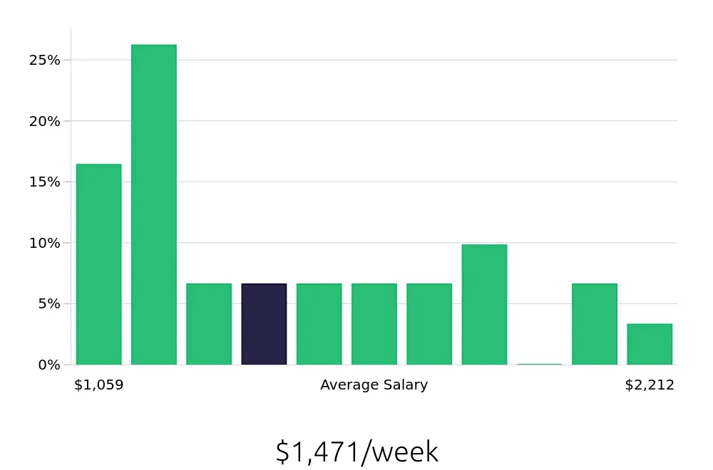 Graph depicting the weekly salary distribution for Business Analyst jobs in Fort Wayne, IN, showing an average salary of $1,471 with varying distribution percentages across salary ranges.