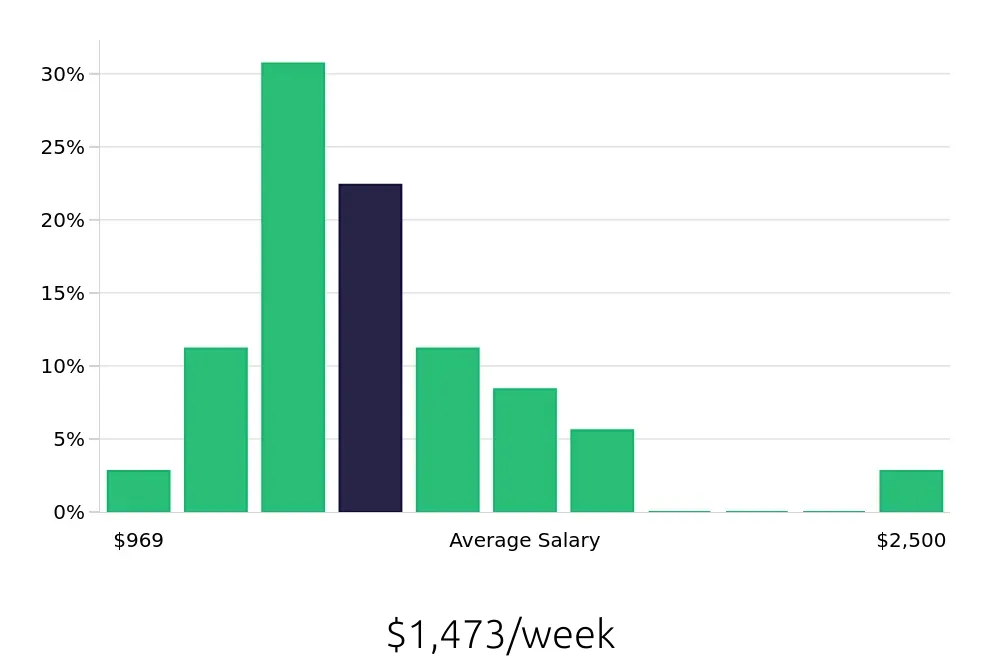 Graph depicting the weekly salary distribution for Business Analyst jobs in Frankfort, KY, showing an average salary of $1,473 with varying distribution percentages across salary ranges.