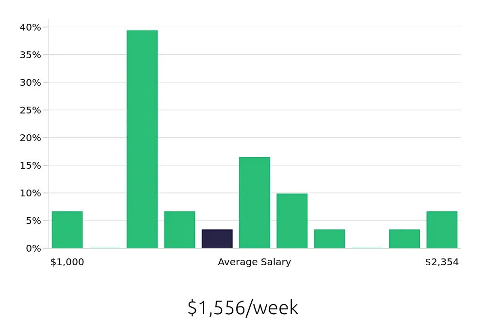 Graph depicting the weekly salary distribution for Business Analyst jobs in Greenwood Village, CO, showing an average salary of $1,556 with varying distribution percentages across salary ranges.