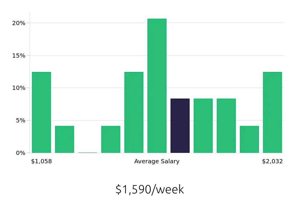 Graph depicting the weekly salary distribution for Business Analyst jobs in Savannah, GA, showing an average salary of $1,590 with varying distribution percentages across salary ranges.