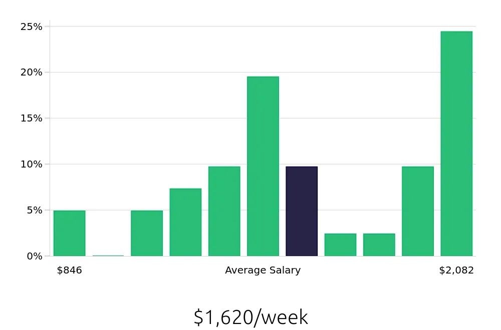 Graph depicting the weekly salary distribution for Business Analyst jobs in Tacoma, WA, showing an average salary of $1,620 with varying distribution percentages across salary ranges.