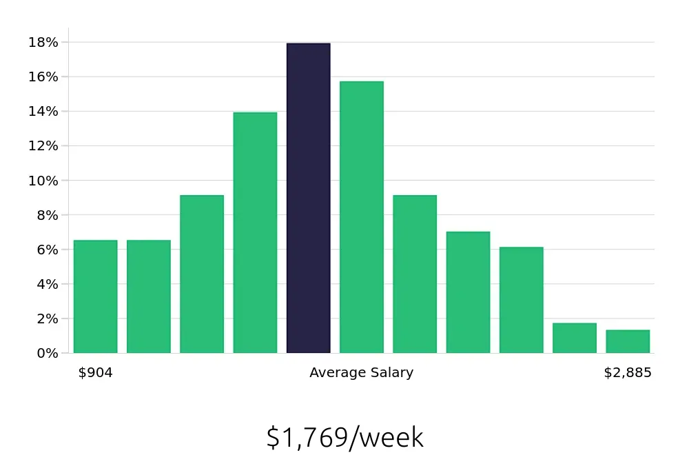 Graph depicting the weekly salary distribution for Business Analyst jobs in Tallahassee, FL, showing an average salary of $1,769 with varying distribution percentages across salary ranges.
