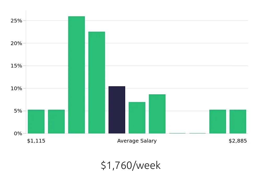 Graph depicting the weekly salary distribution for Business Analyst jobs in Torrance, CA, showing an average salary of $1,760 with varying distribution percentages across salary ranges.