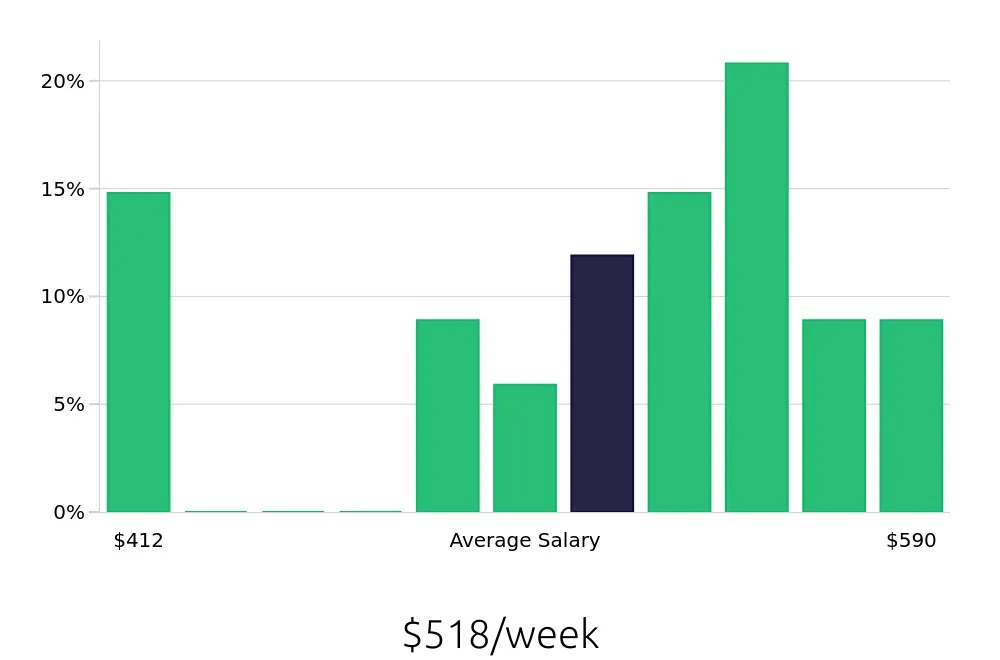 Graph depicting the weekly salary distribution for Busser jobs in Cartersville, GA, showing an average salary of $518 with varying distribution percentages across salary ranges.