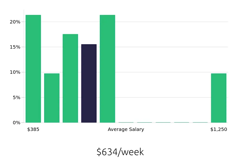 Graph depicting the weekly salary distribution for Busser jobs in Clifton Park, NY, showing an average salary of $634 with varying distribution percentages across salary ranges.