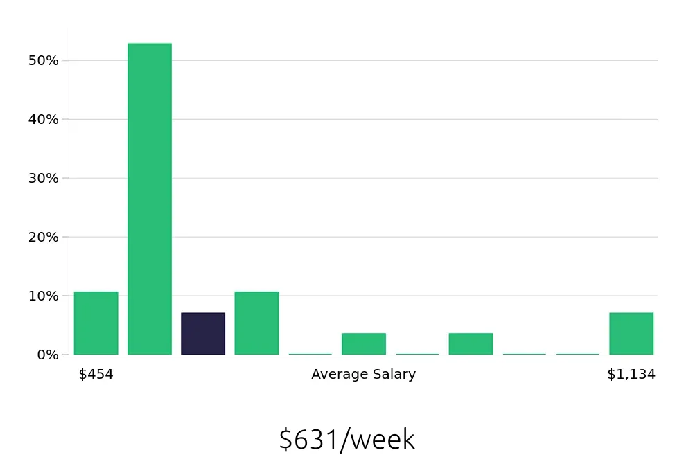 Graph depicting the weekly salary distribution for Busser jobs in Davenport, FL, showing an average salary of $631 with varying distribution percentages across salary ranges.