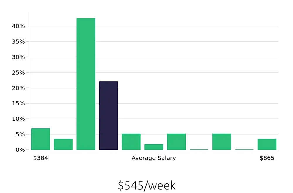 Graph depicting the weekly salary distribution for Busser jobs in Duluth, GA, showing an average salary of $545 with varying distribution percentages across salary ranges.