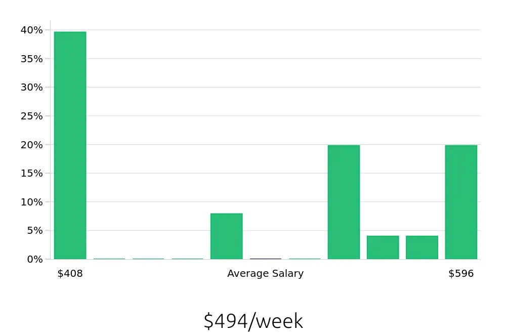Graph depicting the weekly salary distribution for Busser jobs in Glenwood Springs, CO, showing an average salary of $494 with varying distribution percentages across salary ranges.