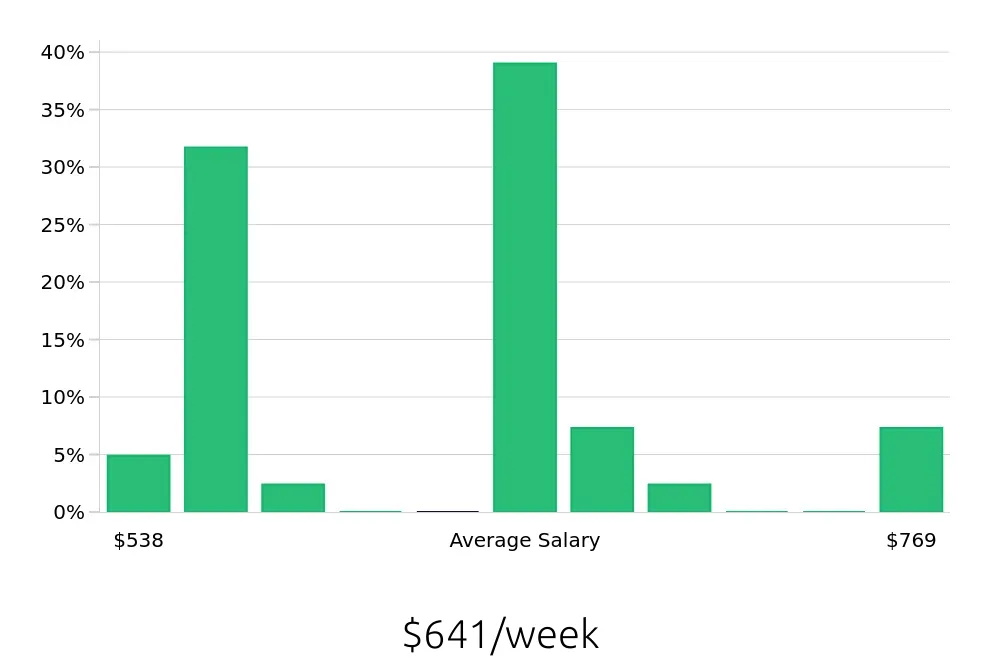Graph depicting the weekly salary distribution for Busser jobs in Hollywood, CA, showing an average salary of $641 with varying distribution percentages across salary ranges.