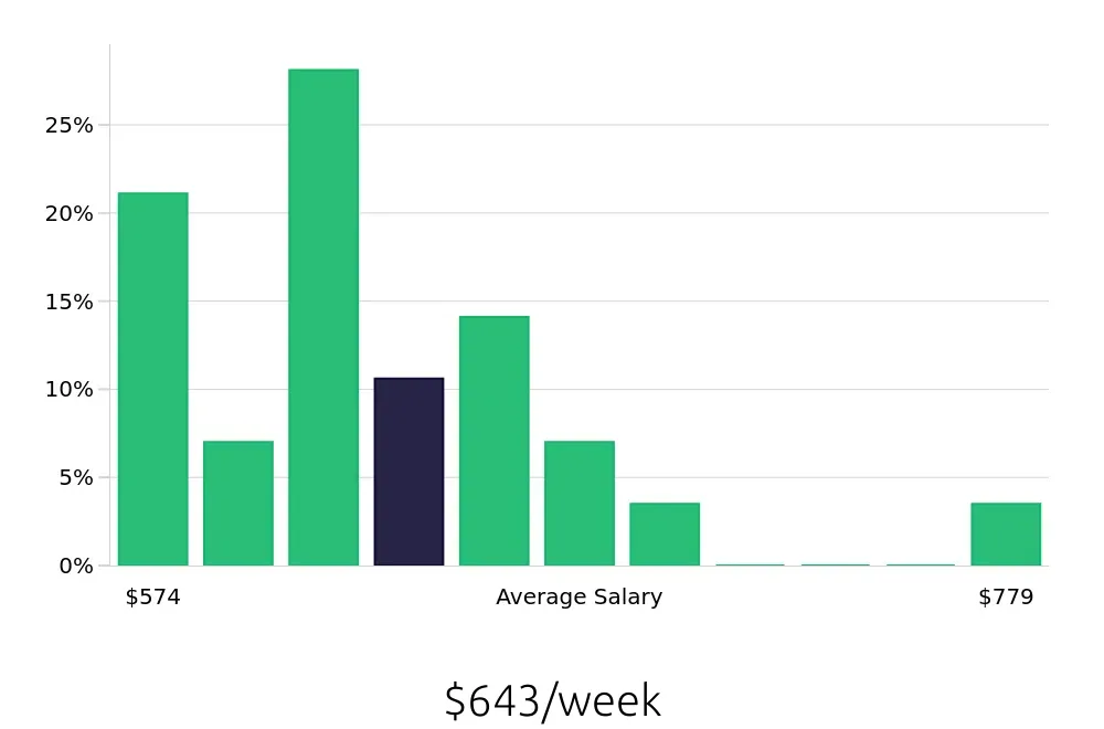 Graph depicting the weekly salary distribution for Busser jobs in Lakewood, CA, showing an average salary of $643 with varying distribution percentages across salary ranges.