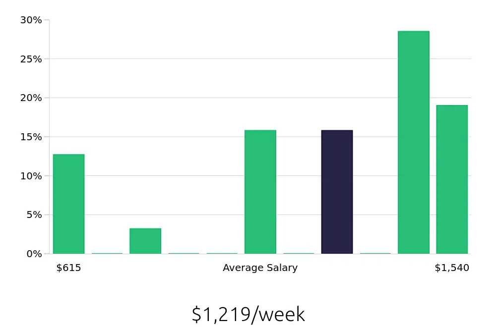 Graph depicting the weekly salary distribution for Busser jobs in Morgan Hill, CA, showing an average salary of $1,219 with varying distribution percentages across salary ranges.