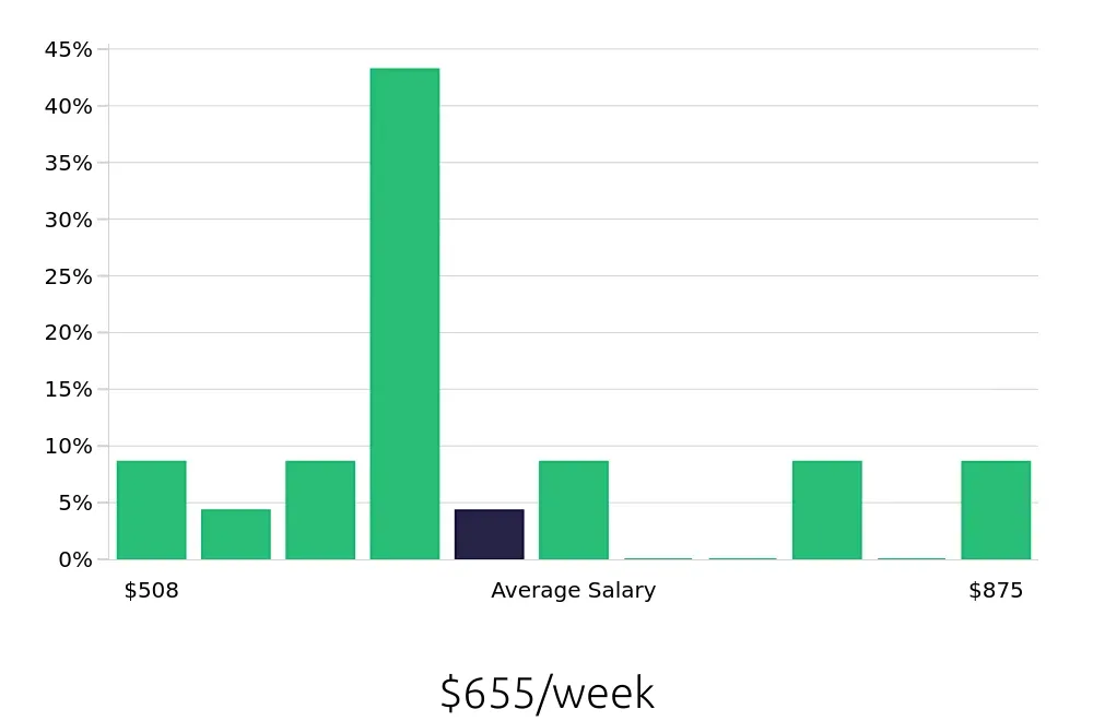 Graph depicting the weekly salary distribution for Busser jobs in Newburgh, NY, showing an average salary of $655 with varying distribution percentages across salary ranges.