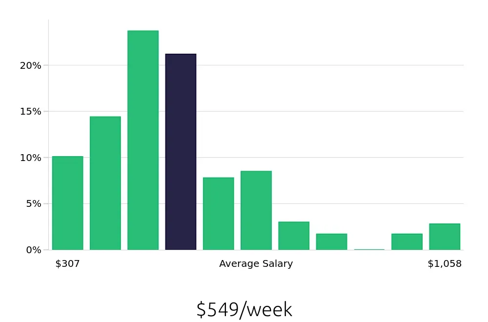 Graph depicting the weekly salary distribution for Busser jobs in Orlando, FL, showing an average salary of $549 with varying distribution percentages across salary ranges.