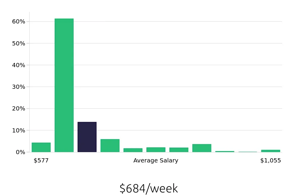 Graph depicting the weekly salary distribution for Busser jobs in San Diego, CA, showing an average salary of $684 with varying distribution percentages across salary ranges.
