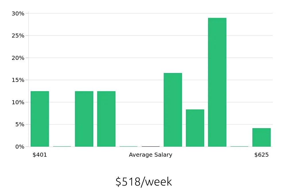 Graph depicting the weekly salary distribution for Busser jobs in Stafford, TX, showing an average salary of $518 with varying distribution percentages across salary ranges.