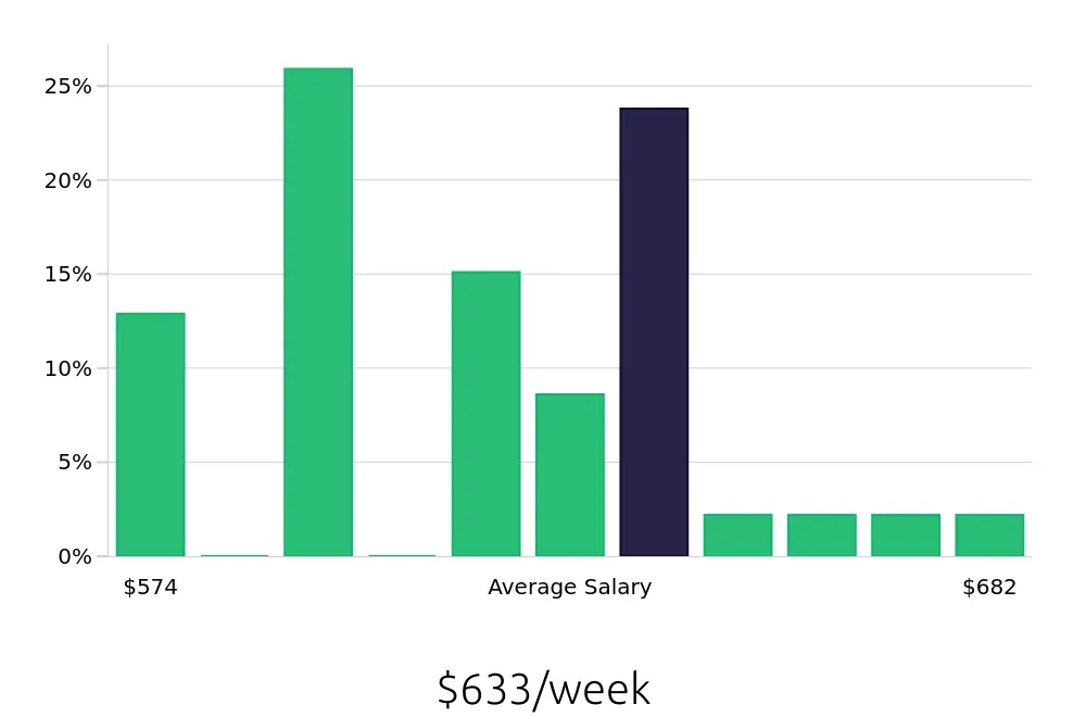 Graph depicting the weekly salary distribution for Busser jobs in Tustin, CA, showing an average salary of $633 with varying distribution percentages across salary ranges.