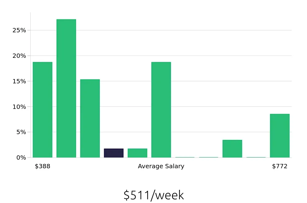 Graph depicting the weekly salary distribution for Busser jobs in Weatherford, TX, showing an average salary of $511 with varying distribution percentages across salary ranges.