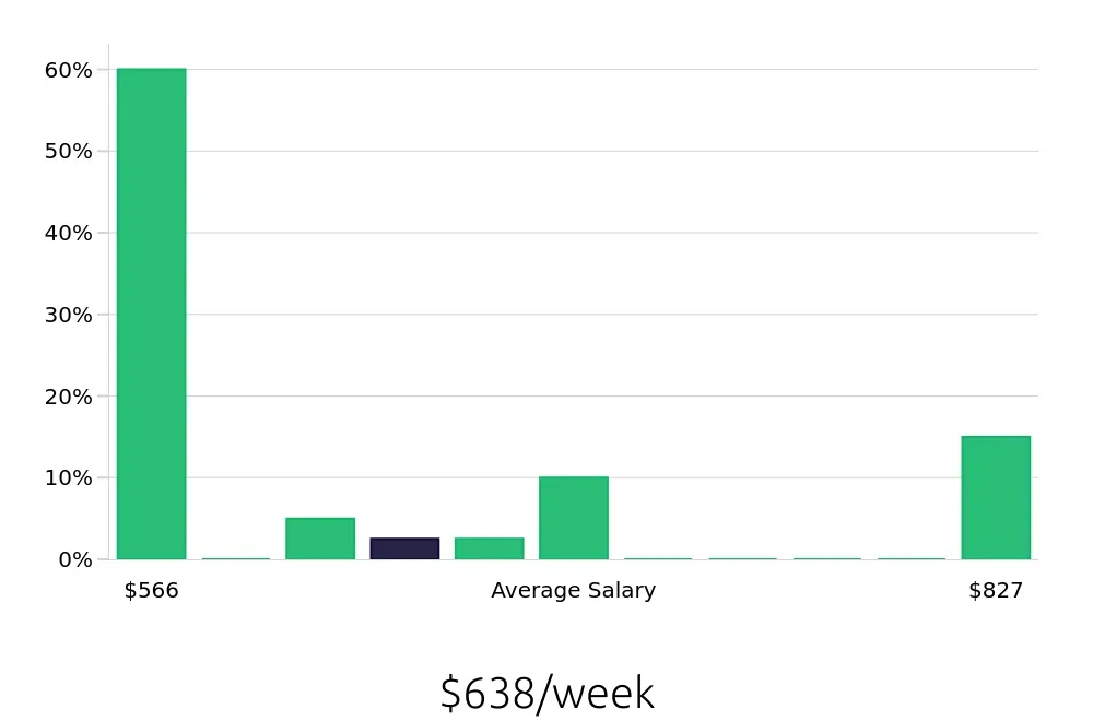 Graph depicting the weekly salary distribution for Cake Decorator jobs in Bluffton, SC, showing an average salary of $638 with varying distribution percentages across salary ranges.