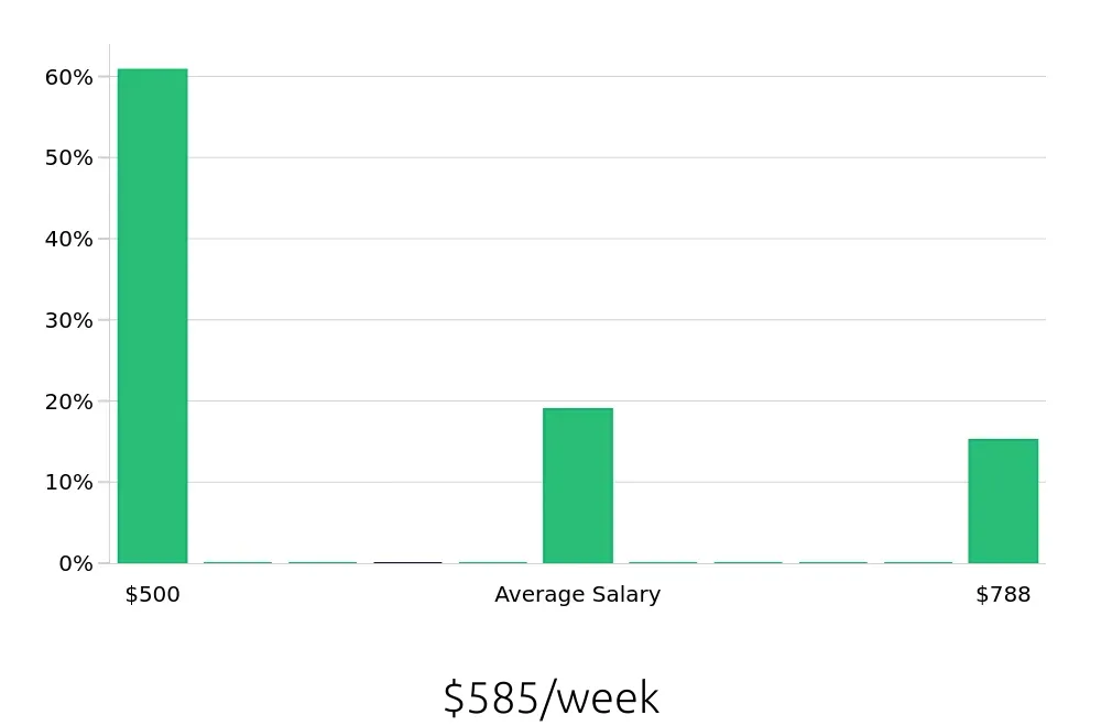 Graph depicting the weekly salary distribution for Cake Decorator jobs in Bradenton, FL, showing an average salary of $585 with varying distribution percentages across salary ranges.