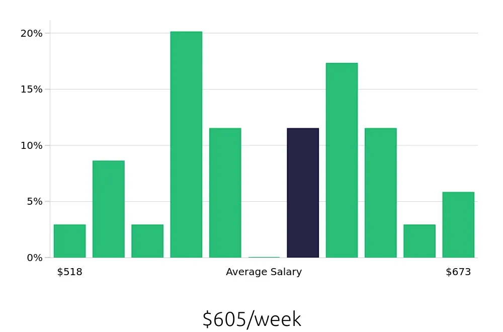 Graph depicting the weekly salary distribution for Cake Decorator jobs in Chapel Hill, NC, showing an average salary of $605 with varying distribution percentages across salary ranges.