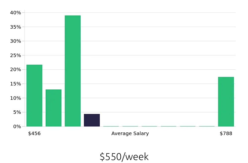Graph depicting the weekly salary distribution for Cake Decorator jobs in Montgomery, AL, showing an average salary of $550 with varying distribution percentages across salary ranges.