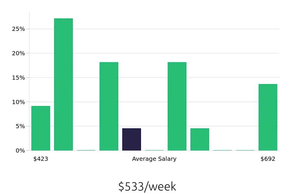 Graph depicting the weekly salary distribution for Cake Decorator jobs in New Orleans, LA, showing an average salary of $533 with varying distribution percentages across salary ranges.