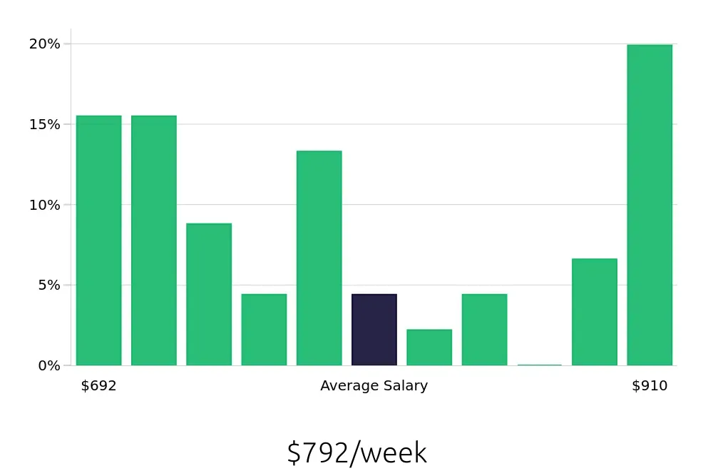 Graph depicting the weekly salary distribution for Cake Decorator jobs in Seattle, WA, showing an average salary of $792 with varying distribution percentages across salary ranges.