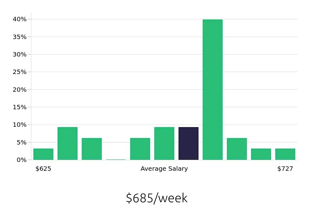 Graph depicting the weekly salary distribution for Cake Decorator jobs in Spokane, WA, showing an average salary of $685 with varying distribution percentages across salary ranges.