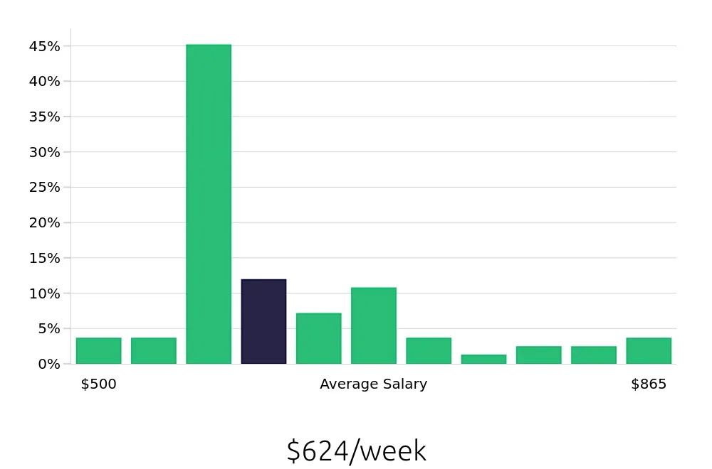 Graph depicting the weekly salary distribution for Cake Decorator jobs in Tampa, FL, showing an average salary of $624 with varying distribution percentages across salary ranges.