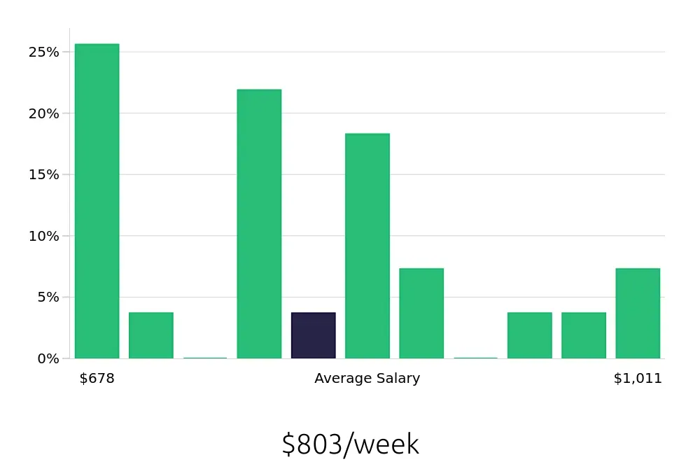 Graph depicting the weekly salary distribution for Call Center Representative jobs in Downers Grove, IL, showing an average salary of $803 with varying distribution percentages across salary ranges.