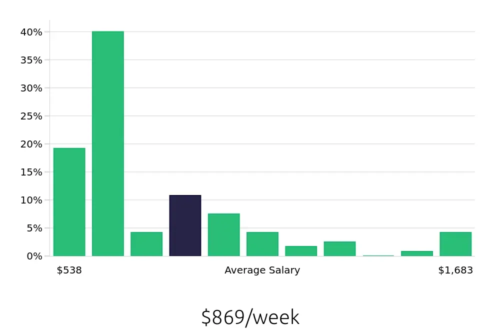 Graph depicting the weekly salary distribution for Call Center Representative jobs in Fort Lauderdale, FL, showing an average salary of $869 with varying distribution percentages across salary ranges.