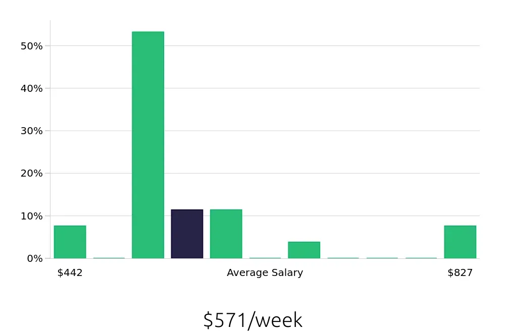 Graph depicting the weekly salary distribution for Call Center Representative jobs in Killeen, TX, showing an average salary of $571 with varying distribution percentages across salary ranges.