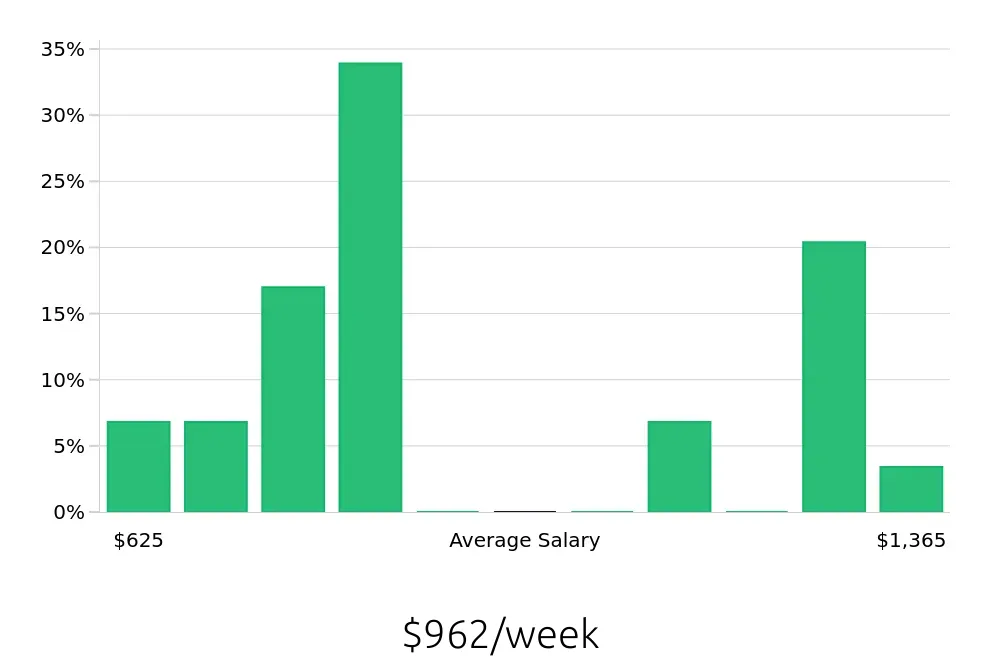 Graph depicting the weekly salary distribution for Call Center Representative jobs in Laurel, MD, showing an average salary of $962 with varying distribution percentages across salary ranges.