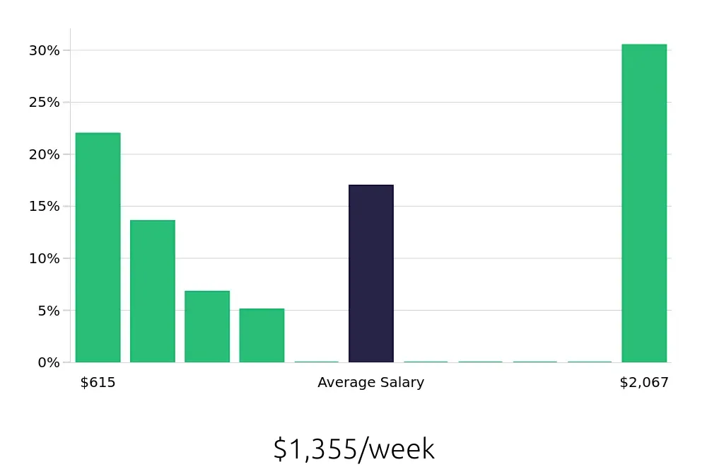 Graph depicting the weekly salary distribution for Call Center Representative jobs in Long Beach, CA, showing an average salary of $1,355 with varying distribution percentages across salary ranges.