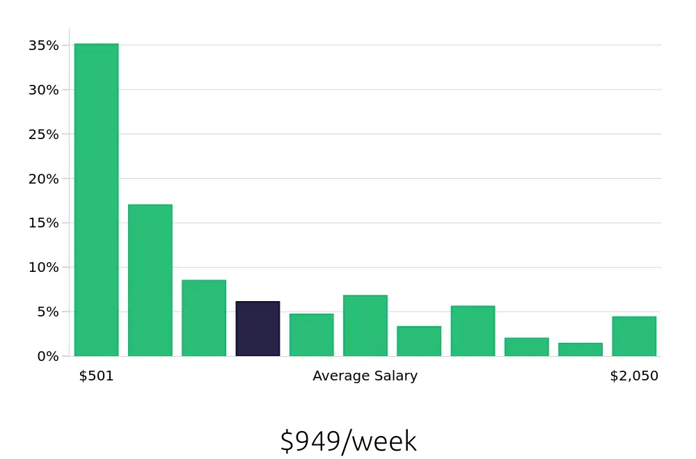 Graph depicting the weekly salary distribution for Call Center Representative jobs in Orlando, FL, showing an average salary of $949 with varying distribution percentages across salary ranges.