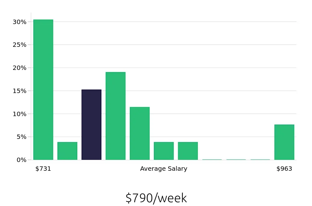 Graph depicting the weekly salary distribution for Call Center Representative jobs in Plymouth, MA, showing an average salary of $790 with varying distribution percentages across salary ranges.