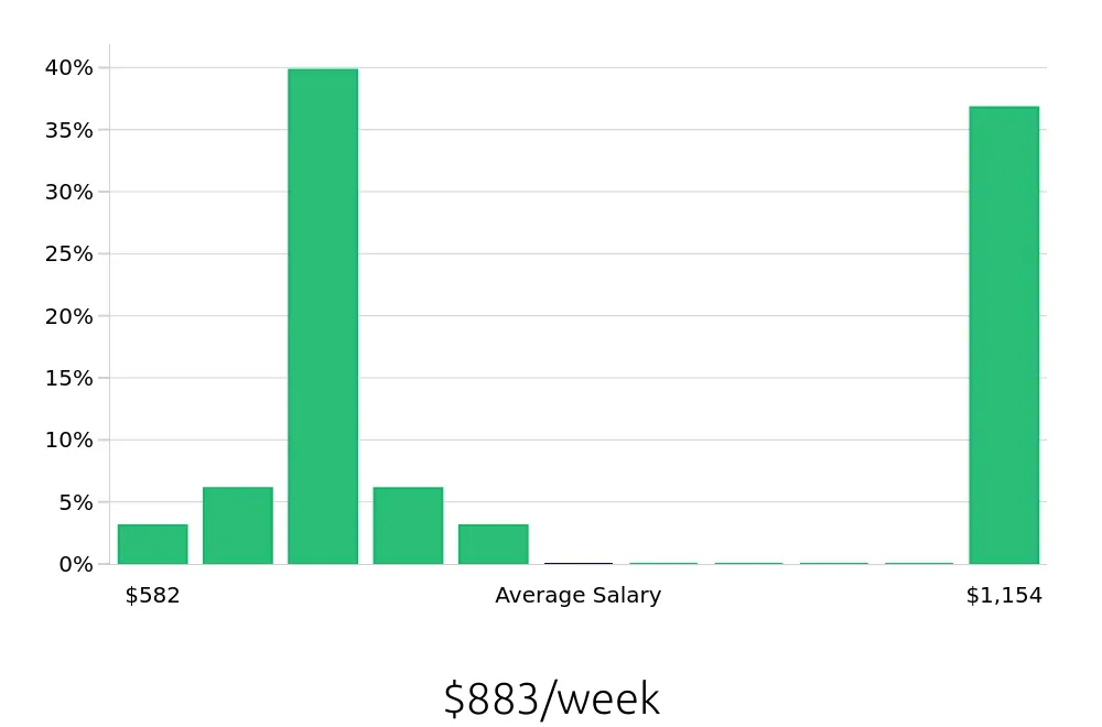 Graph depicting the weekly salary distribution for Call Center Representative jobs in Trenton, NJ, showing an average salary of $883 with varying distribution percentages across salary ranges.