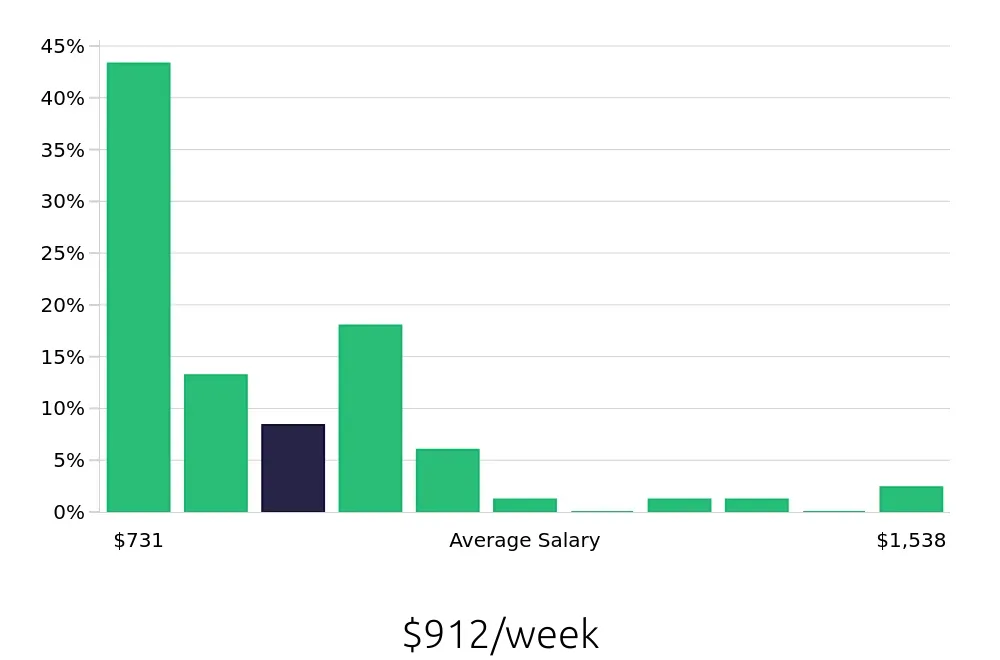 Graph depicting the weekly salary distribution for Carpenter jobs in Charlotte, NC, showing an average salary of $912 with varying distribution percentages across salary ranges.