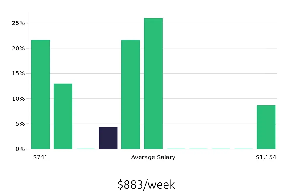 Graph depicting the weekly salary distribution for Carpenter jobs in Greensboro, NC, showing an average salary of $883 with varying distribution percentages across salary ranges.