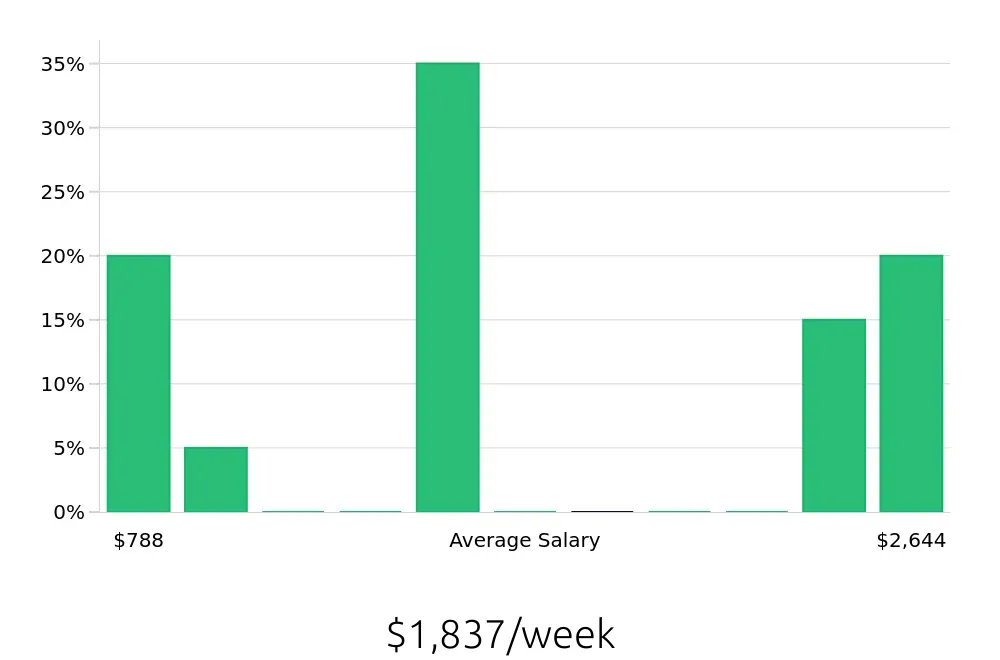 Graph depicting the weekly salary distribution for Case Manager jobs in Altamonte Springs, FL, showing an average salary of $1,837 with varying distribution percentages across salary ranges.