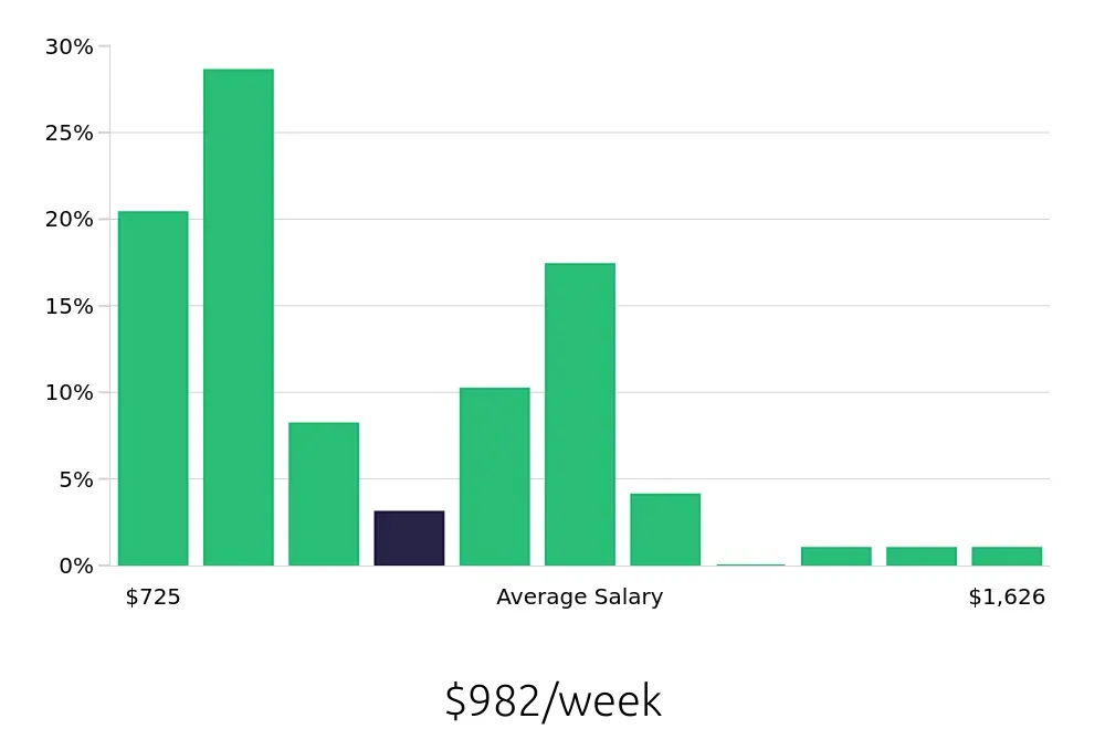 Graph depicting the weekly salary distribution for Case Manager jobs in Bangor, ME, showing an average salary of $982 with varying distribution percentages across salary ranges.