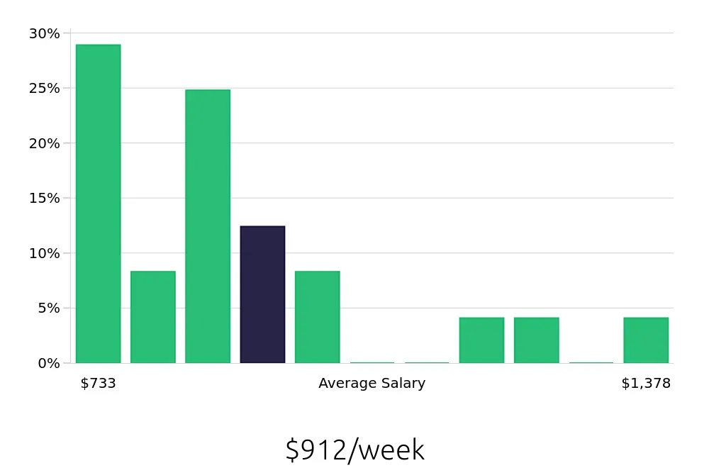 Graph depicting the weekly salary distribution for Case Manager jobs in Carrollton, TX, showing an average salary of $912 with varying distribution percentages across salary ranges.