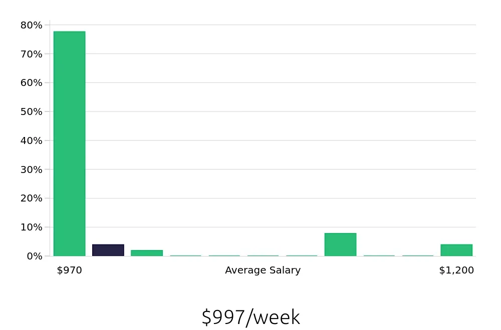 Graph depicting the weekly salary distribution for Case Manager jobs in Chanhassen, MN, showing an average salary of $997 with varying distribution percentages across salary ranges.