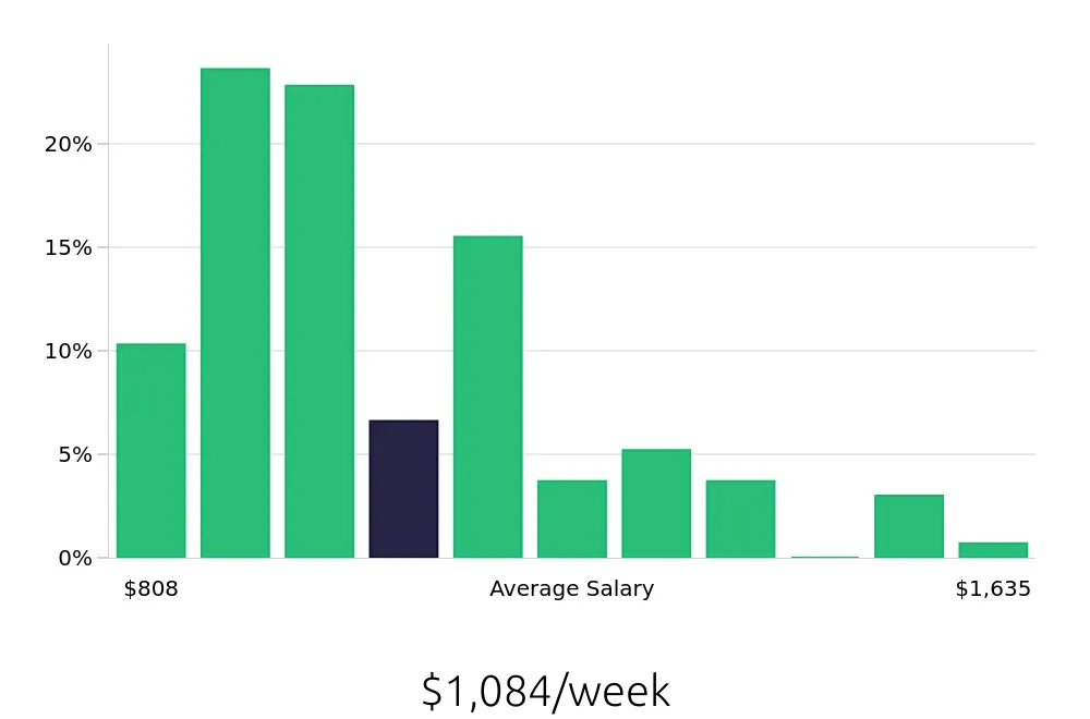 Graph depicting the weekly salary distribution for Case Manager jobs in Costa Mesa, CA, showing an average salary of $1,084 with varying distribution percentages across salary ranges.