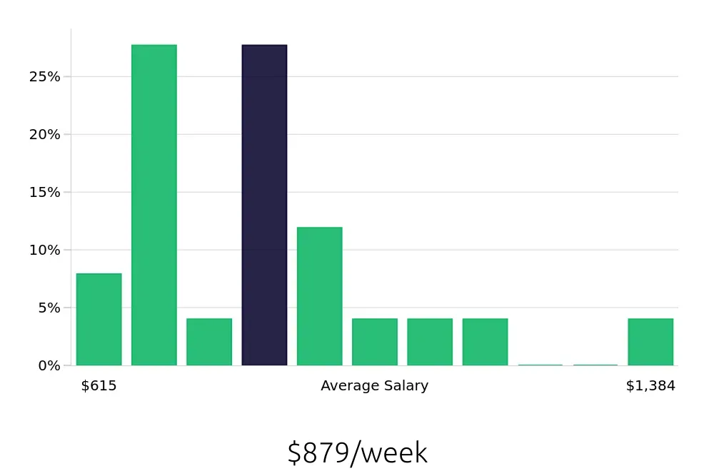 Graph depicting the weekly salary distribution for Case Manager jobs in Crown Point, IN, showing an average salary of $879 with varying distribution percentages across salary ranges.